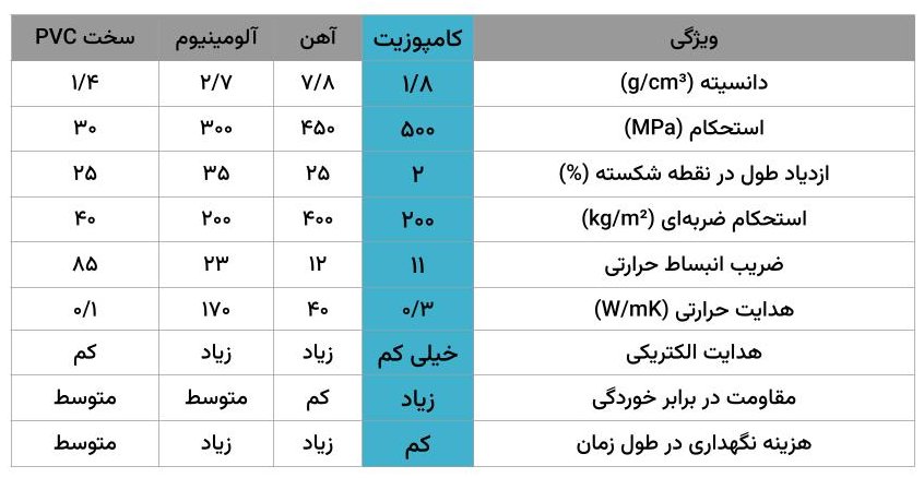 مقایسه کاندوئیت‌ها